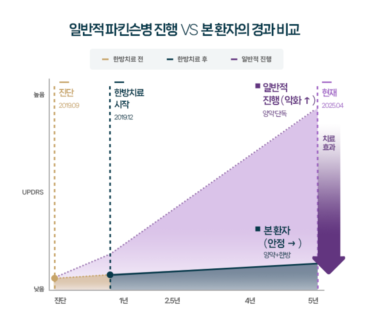 OOO 환자 UPDRS 치료 전후 비교 그래프